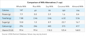 Comparison of Milk Alternatives